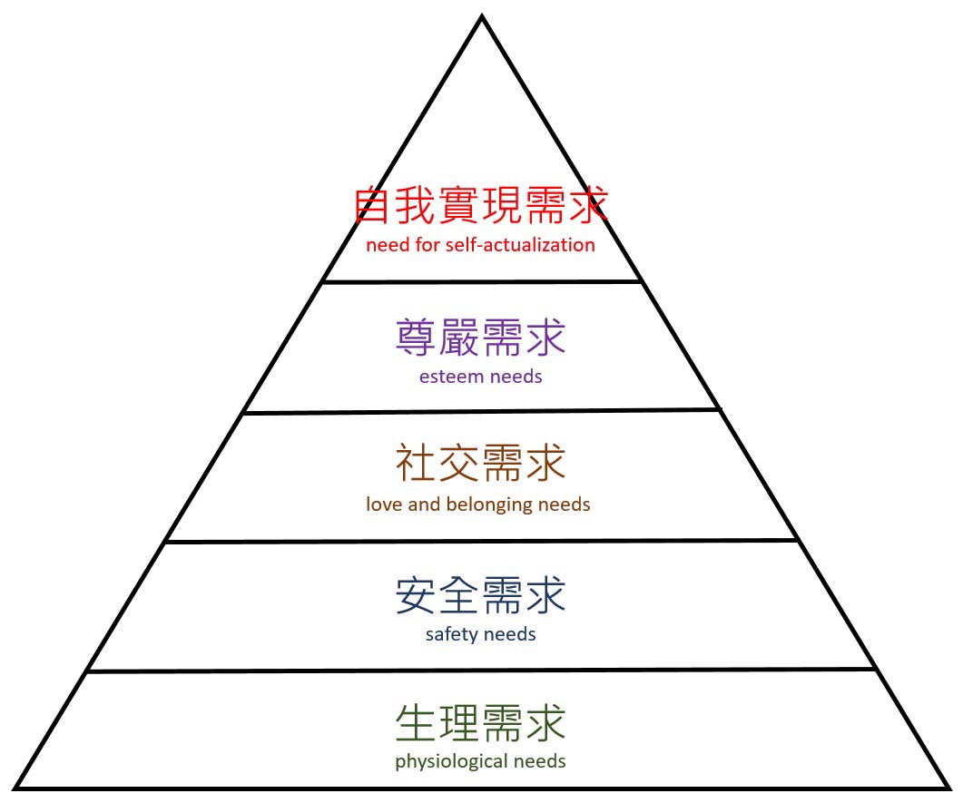 馬斯洛需求理論